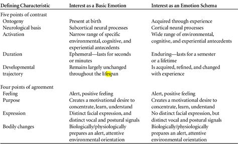 Table 1 From Interest As Emotion As Affect And As Schema Semantic