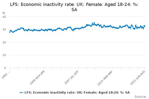 Lfs Economic Inactivity Rate Uk Female Aged 18 24 Sa Office
