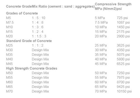 Different Types Of Concrete Grades And Mix Ratio