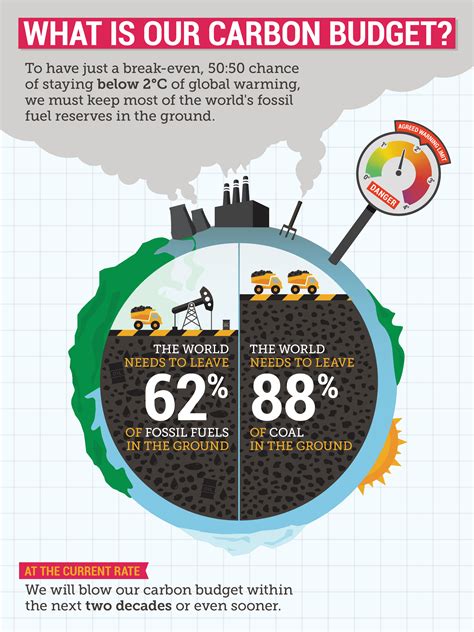 Infographic This Is How We Can Avoid Catastrophic Climate Change Climate Council