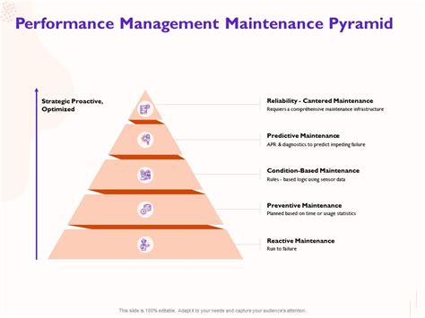 Performance Management Maintenance Pyramid Diagnostics Ppt Powerpoint