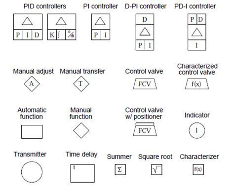 These blocks can be strung together to complete an entire program. Automation and Instrumentation: SAMA Diagram