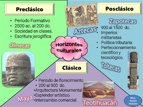Mapa Conceptual De Los Horizontes Culturales De Mesoamerica Rudenko