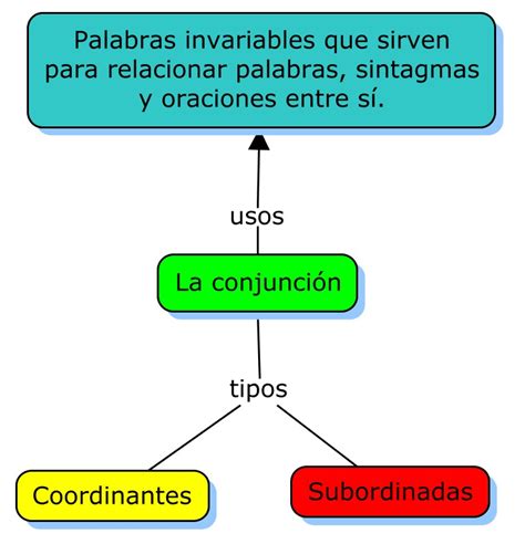 Mapa Conceptual De Las Conjunciones