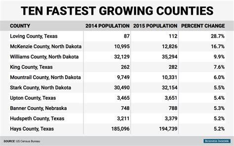 These Are The Fastest Growing And Shrinking Counties In America
