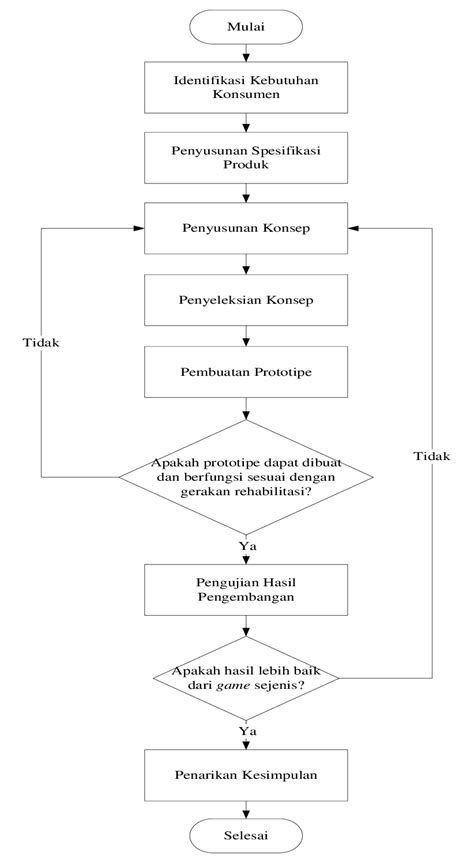 Contoh Diagram Alir Penelitian