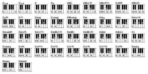 An Arrangement Of Piano Keys With The Names And Chords
