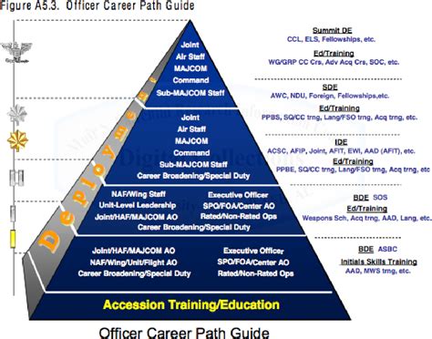 Air Force Career Progression Chart Airforce Military