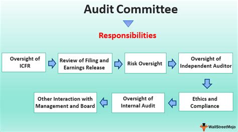 2:12 securities commission malaysia 571 просмотр. Audit Committee (Definition, Examples) | Roles ...