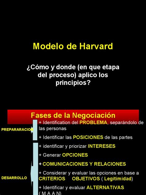 Fases Del Modelo De Harvard Y Otros Actores Mediación Arbitraje