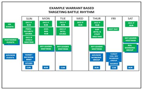 Figure 3 Example Warrant Based Targeting Battle Rhythm Depicting The