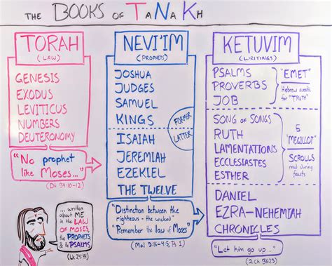 Tanakh The 24 Books Of The Hebrew Bible Whiteboard Bible Study