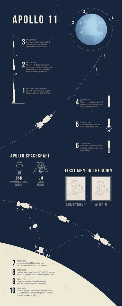 How The Eagle Landed Apollo 11 An Infographic Guide