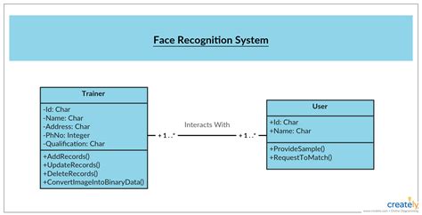 The Ultimate Class Diagram Tutorial To Help Model Your Systems Easily Class Diagram Face