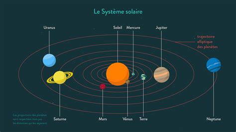 Lunivers Et Le Système Solaire Cours De 5eme Physique Chimie