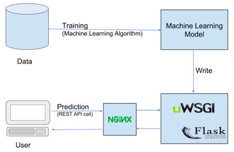 Implementing Machine Learning Models Through Api Zorba Consulting