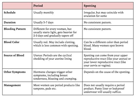 Light Bleeding For A Month Bleeding Between Periods What Is Spotting