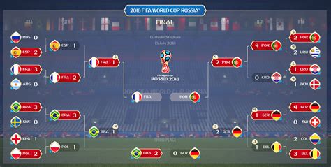 World Cup Predictions How France Wins It All In Fifa 18 Simulation Sporting News Canada
