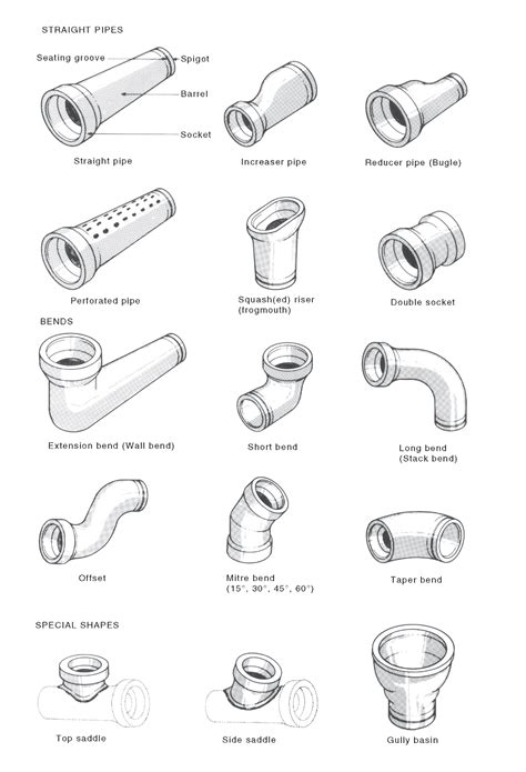 Double Socket Pipe Fitting National Dictionary Of Building And Plumbing