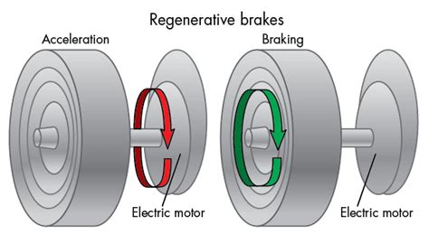 Electric Technology Explained Part 2 How Regenerative Braking Works