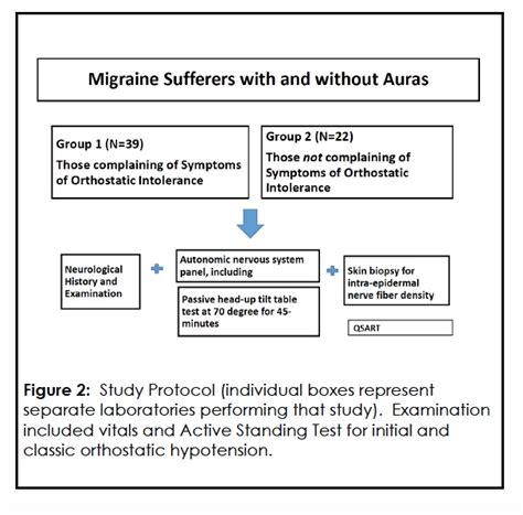 Autonomic Dysfunction Among Migraineurs With And Without Complaints Of