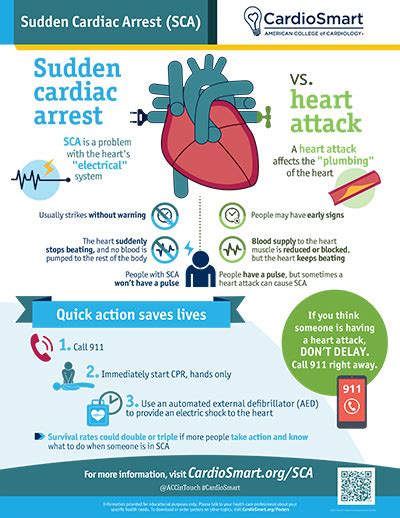 Sudden Cardiac Arrest Cardiosmart American College Of Cardiology