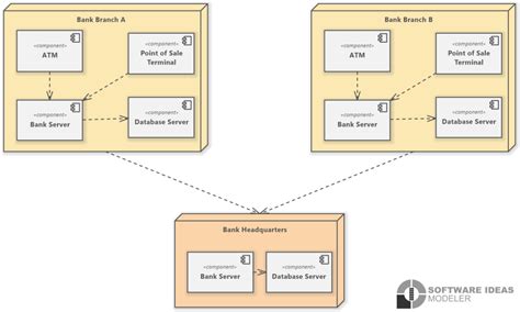 Banking System Uml Deployment Diagram Software Ideas Modeler
