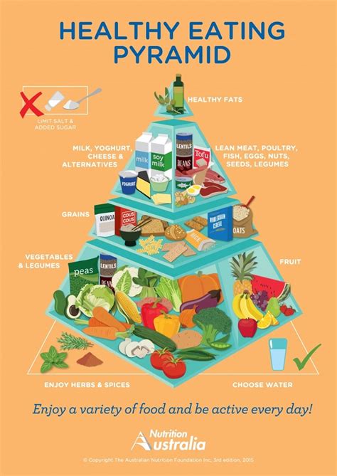 Development of mypyramid (journal of nutrition education and behavior supplement); Australian Healthy Food Pyramid - What You Need to Know in ...