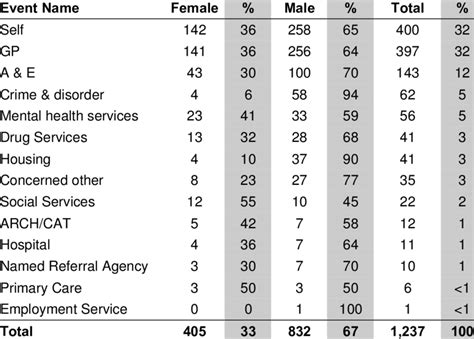41 Referral Source By Sex Download Table