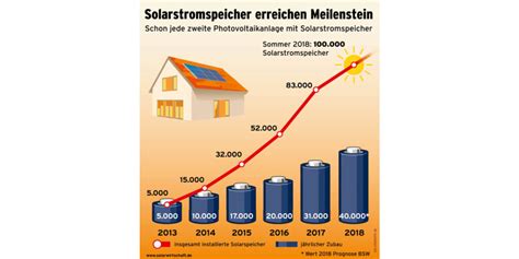 Stromspeicher für Photovoltaik Kosten Preise und Wirtschaftlichkeit