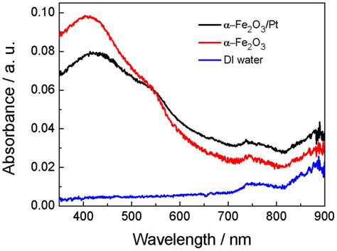 Uvvis Optical Absorption Spectra Of Di Water 01 Mgml α−fe2o3 In Di