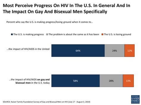Hivaids In The Lives Of Gay And Bisexual Men In The United States