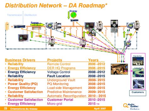 Distribution Automation Roadmap Download Scientific Diagram