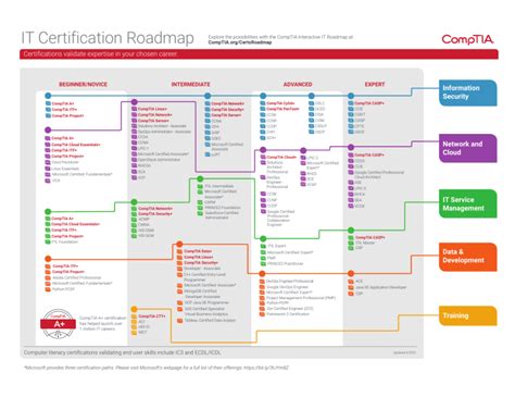 08314 It Certification Roadmap Nov2020 Update 8 5x11 Online