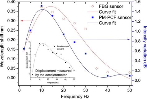 Amplitude of the peak-to-peak wavelength shift for FBG and intensity ...