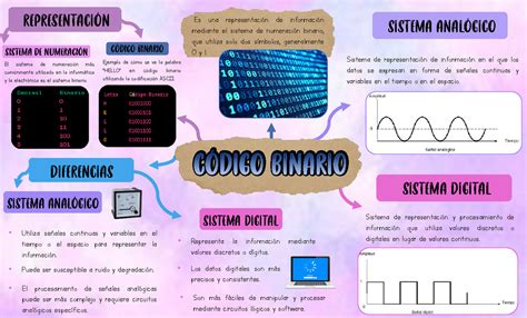 Mapa Mental Codigo Binario Sistema De Representaci N De Informaci N