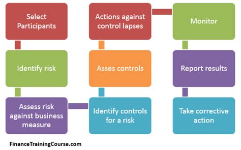 Rcsa Risk Control Self Assessment