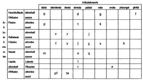 Linguistique Pour Germanistes 2 Phonétique Et Phonologie Ens Éditions