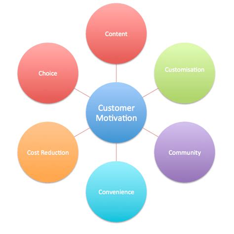 From how the company acquires customers, to what product/service it provides. 6 Cs digital marketing model | Smart Insights