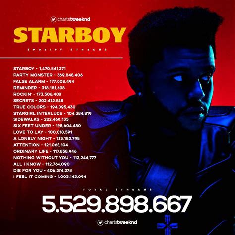 Starboy Album Is The First Album To Have 18 Tracks With Over 100