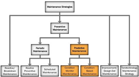 Structure Of Maintenance Management Strategies Download Scientific