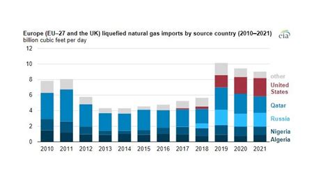 Three Countries Supplied Almost 70 Percent Of European Lng Imports In