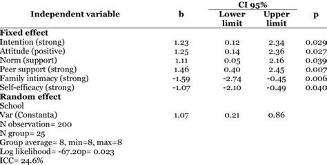 multilevel multiple logistic regression analysis of premarital sex behavior download