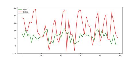 Matplotlib Plot Multiple Line Plots On Same And Different Scales