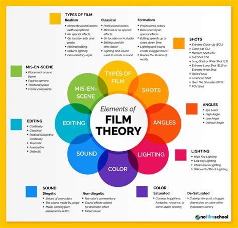 Understanding Film Theory An Essential Guide