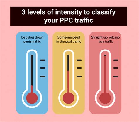 Ultimate Guide To Ppc Funnel For Traffic Temperature And Intent