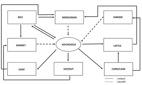 Households Economy Mapping Download Scientific Diagram