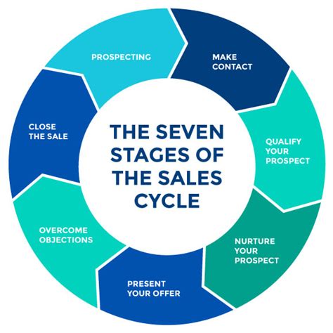 Sales Process Flowchart All You Need To Know