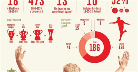Portrait Of A Master Lfchistory Stats Galore For Liverpool Fc