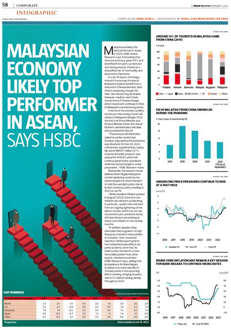 Malaysian Economy Likely Top Performer In Asean Says Hsbc Klse Screener